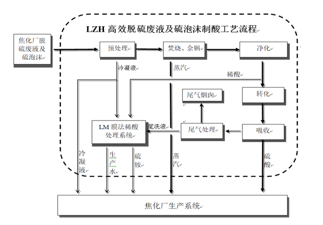 焦化脫硫廢液處理新技術——焦化硫泡沫(脫硫廢液及硫膏)制酸的圖3