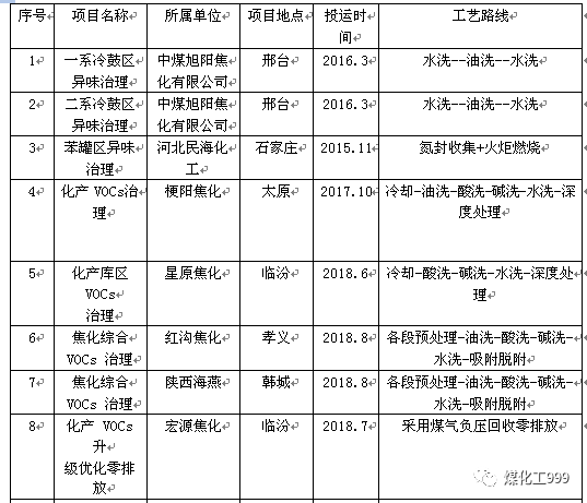 專業治理焦化VOCs及甲醇車間VOCs的圖5