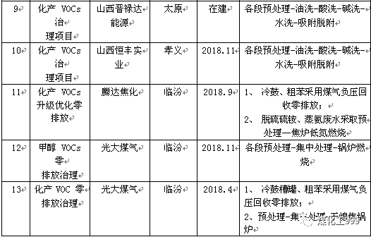 專業治理焦化VOCs及甲醇車間VOCs的圖6