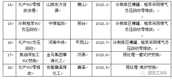 專業治理焦化VOCs及甲醇車間VOCs的圖7