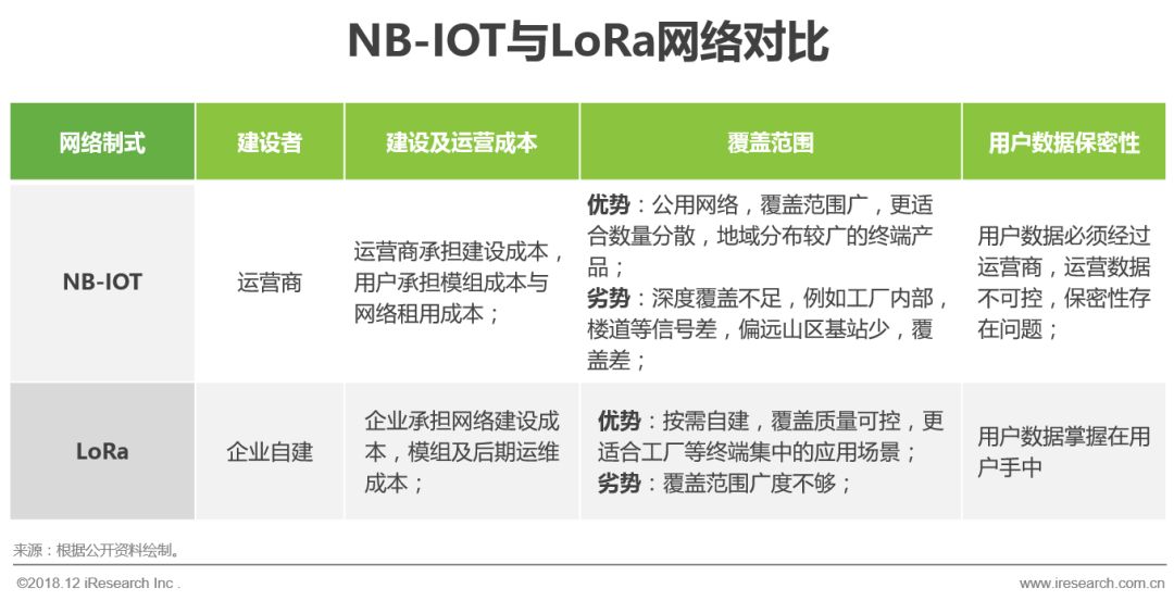 物聯網接入技術：NB-IOT與LoRa之爭 科技 第2張