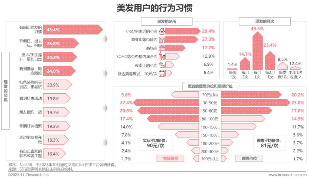 2023年中国线下消费市场创业洞察白皮书