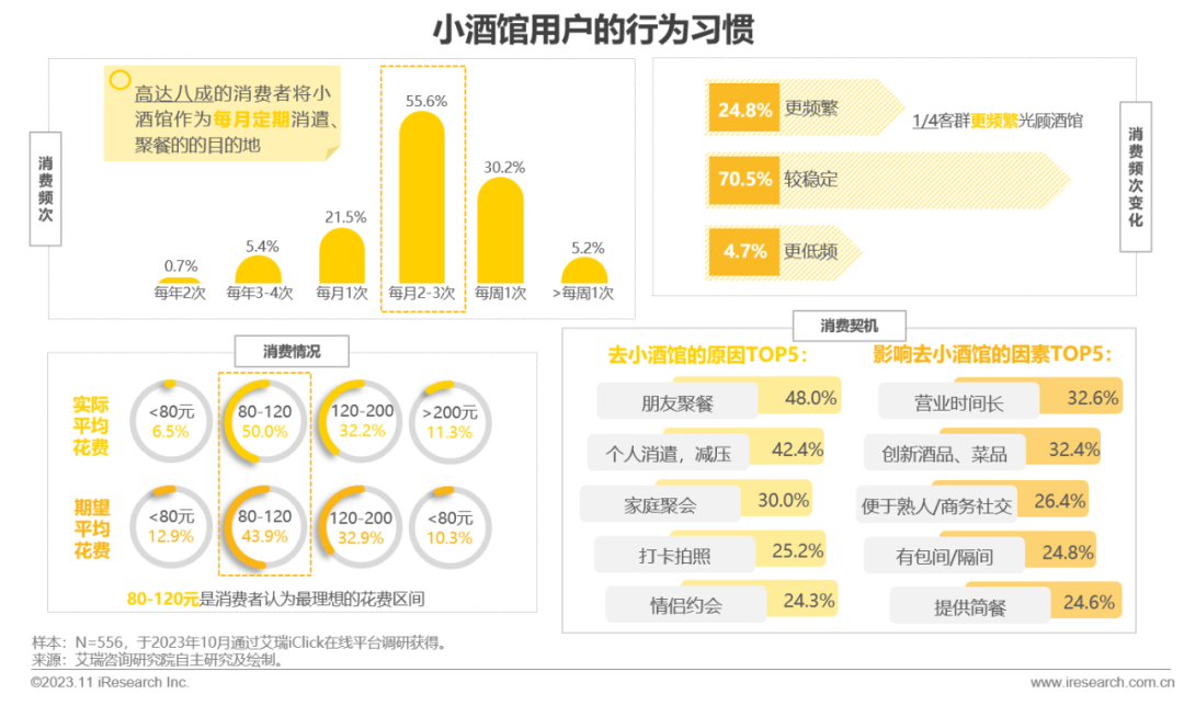 2023年中国线下消费市场创业洞察白皮书