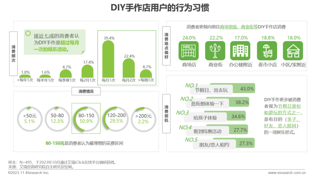 2023年中国线下消费市场创业洞察白皮书