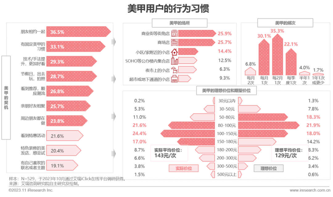 2023年中国线下消费市场创业洞察白皮书