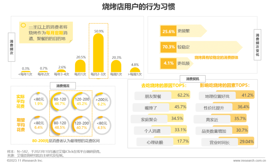 2023年中国线下消费市场创业洞察白皮书