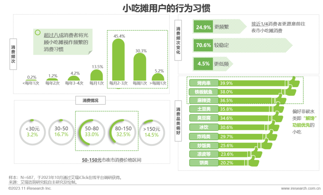 2023年中国线下消费市场创业洞察白皮书