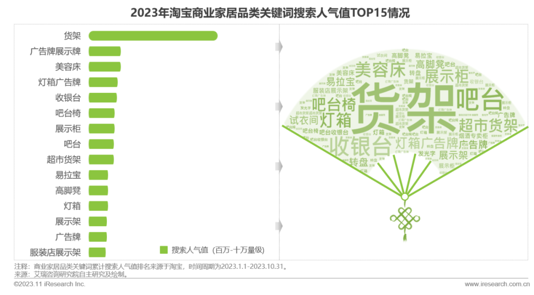 2023年中国线下消费市场创业洞察白皮书