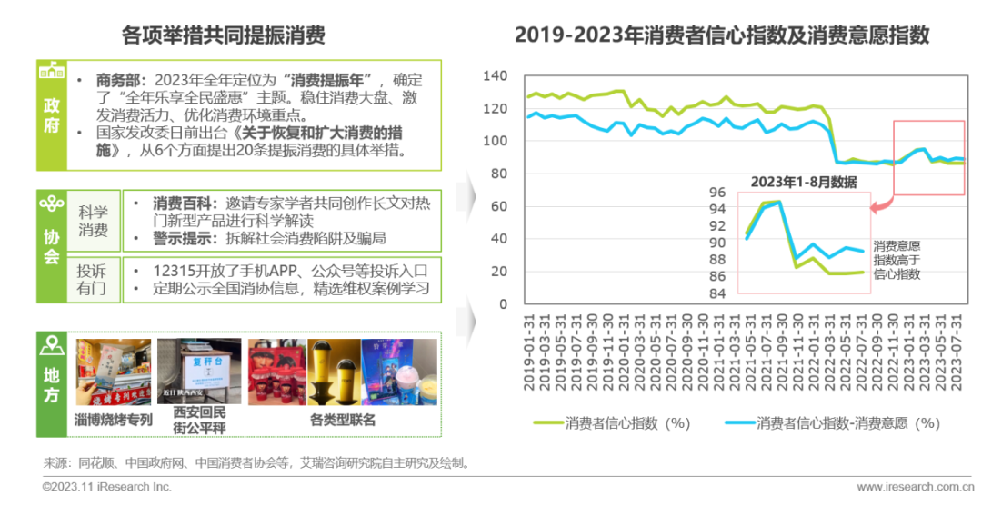 2023年中国线下消费市场创业洞察白皮书
