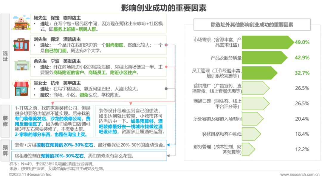 2023年中国线下消费市场创业洞察白皮书