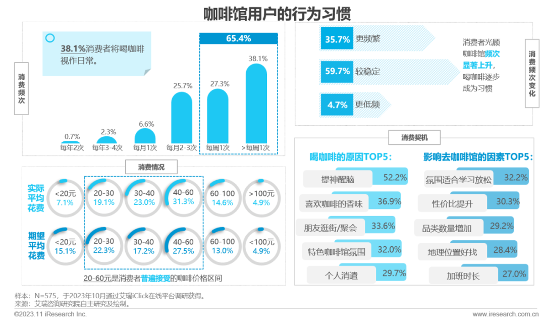 2023年中国线下消费市场创业洞察白皮书