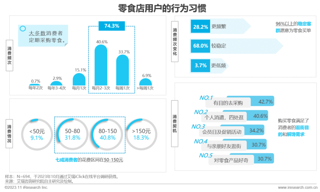 2023年中国线下消费市场创业洞察白皮书