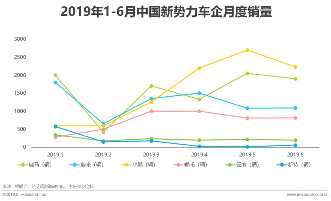 2019年中國新勢力車企充電服務研究報告|服務模式 汽車 第2張