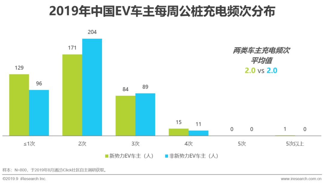 2019年中國新勢力車企充電服務研究報告|服務模式 汽車 第5張