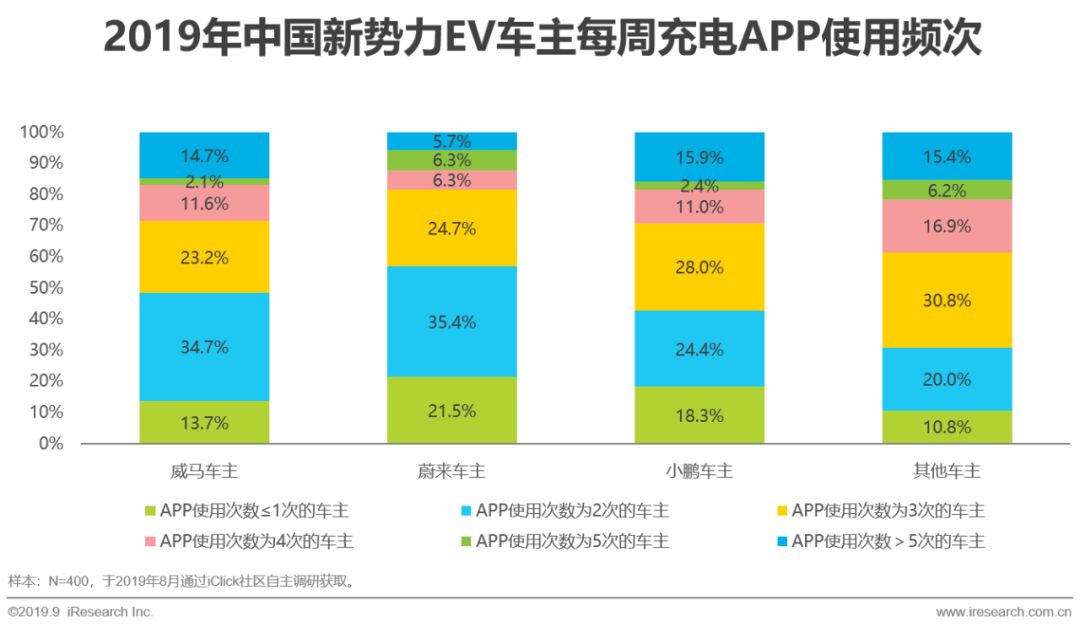 2019年中國新勢力車企充電服務研究報告|服務模式 汽車 第10張