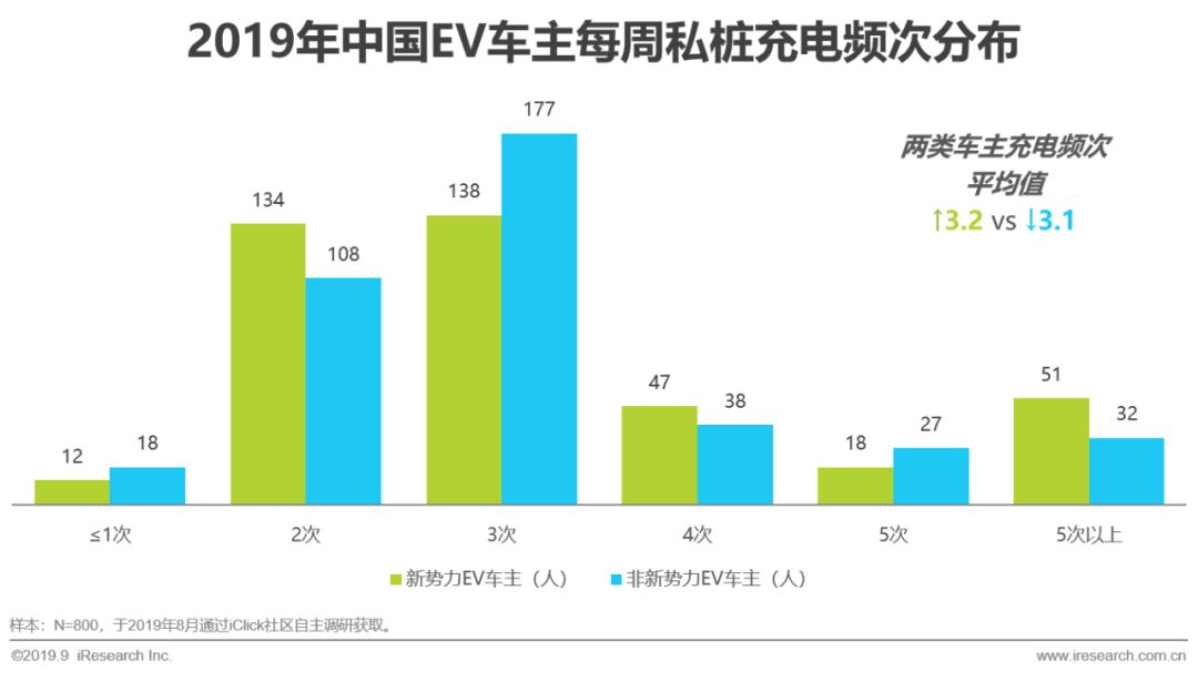 2019年中國新勢力車企充電服務研究報告|服務模式 汽車 第7張