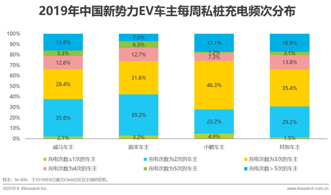 2019年中國新勢力車企充電服務研究報告|服務模式 汽車 第8張