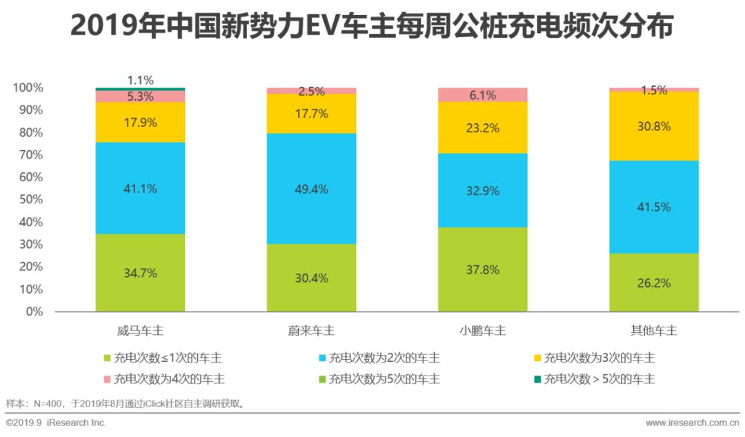 2019年中國新勢力車企充電服務研究報告|服務模式 汽車 第6張