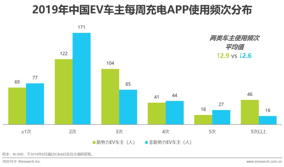 2019年中國新勢力車企充電服務研究報告|服務模式 汽車 第9張