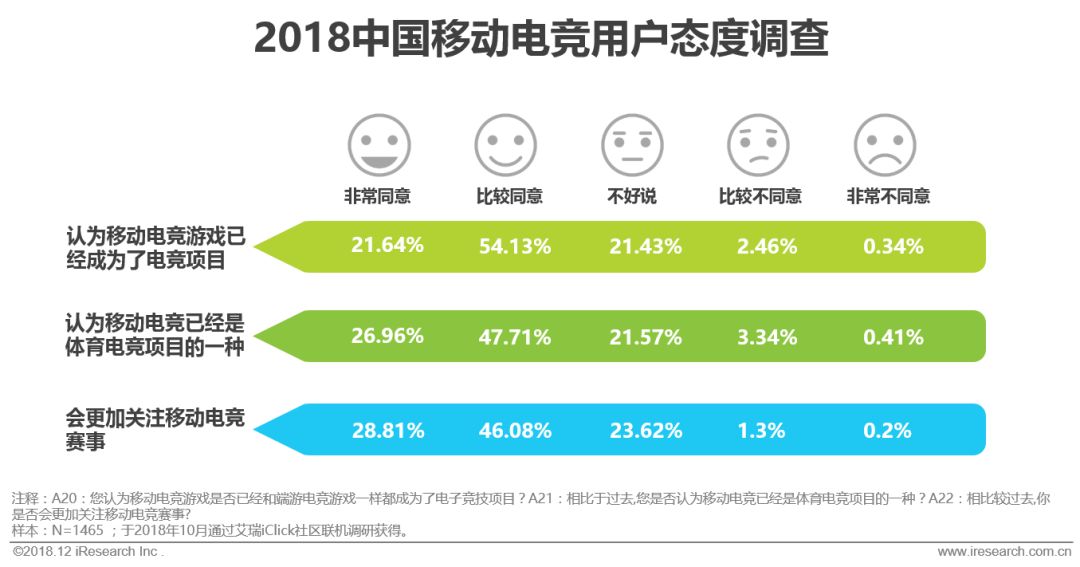 中国移动电竞行业整体市场规模达456亿，6成用户关注游戏直播