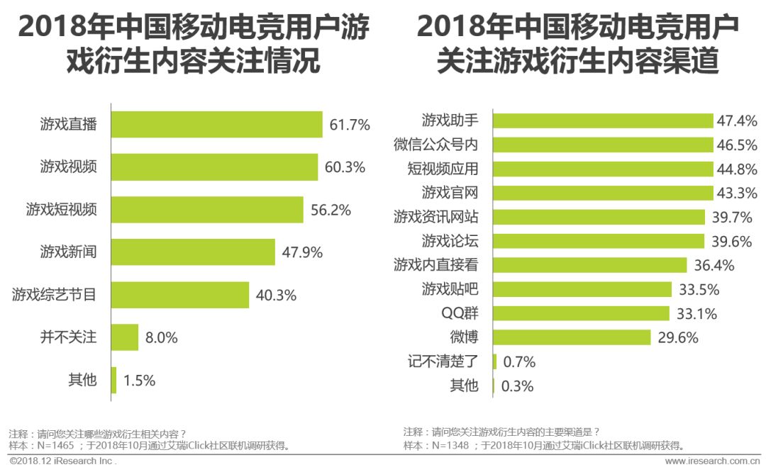 中国移动电竞行业整体市场规模达456亿，6成用户关注游戏直播