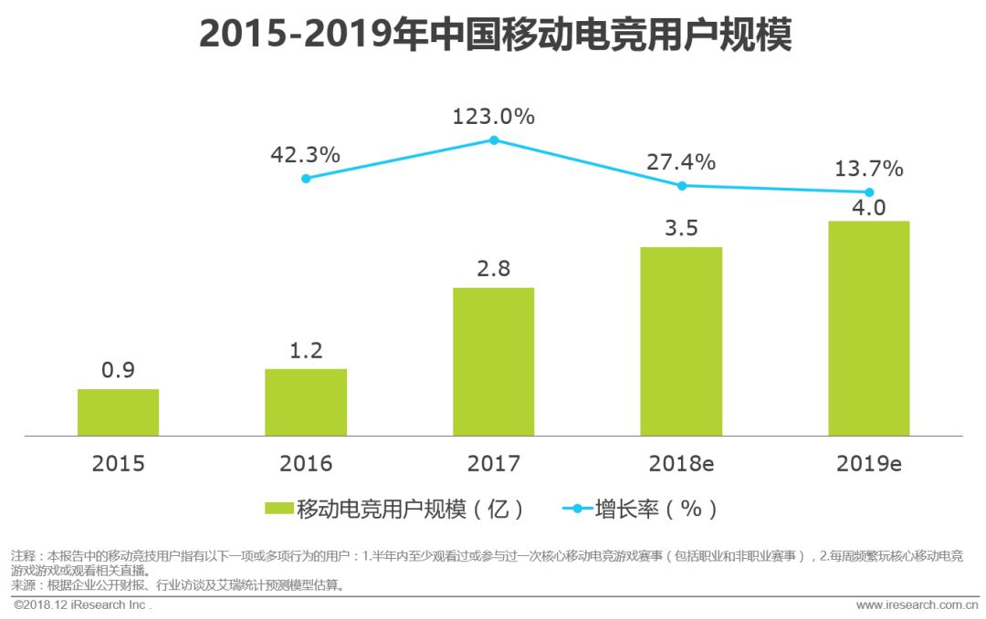 中国移动电竞行业整体市场规模达456亿，6成用户关注游戏直播