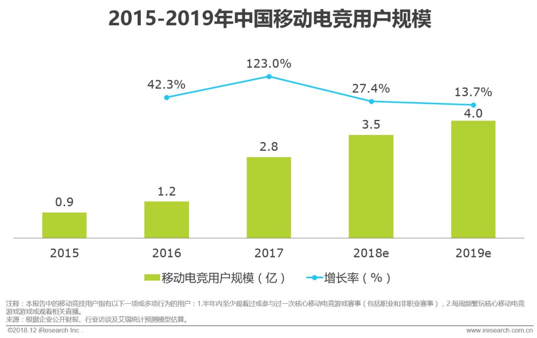 中国移动电竞行业整体市场规模达456亿，6成用户关注游戏直播