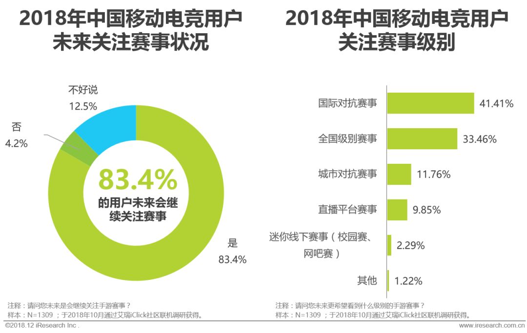 中国移动电竞行业整体市场规模达456亿，6成用户关注游戏直播