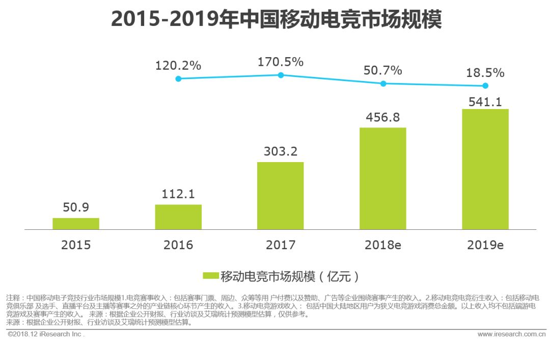 中国移动电竞行业整体市场规模达456亿，6成用户关注游戏直播