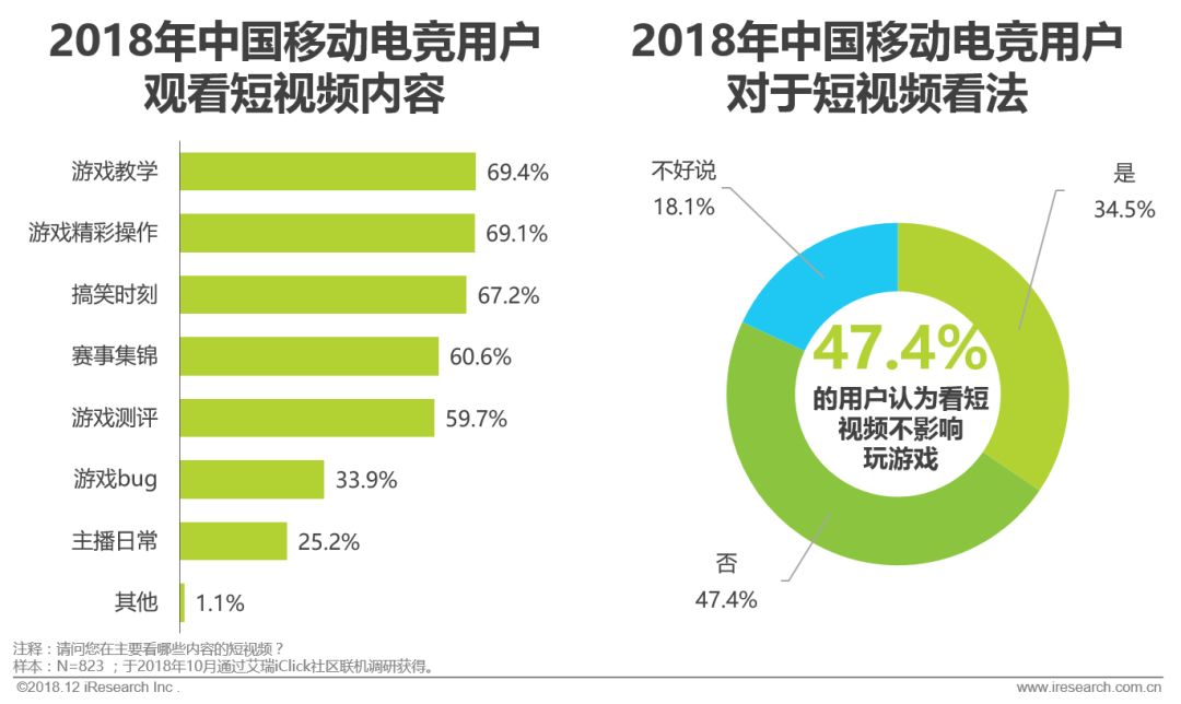 中国移动电竞行业整体市场规模达456亿，6成用户关注游戏直播