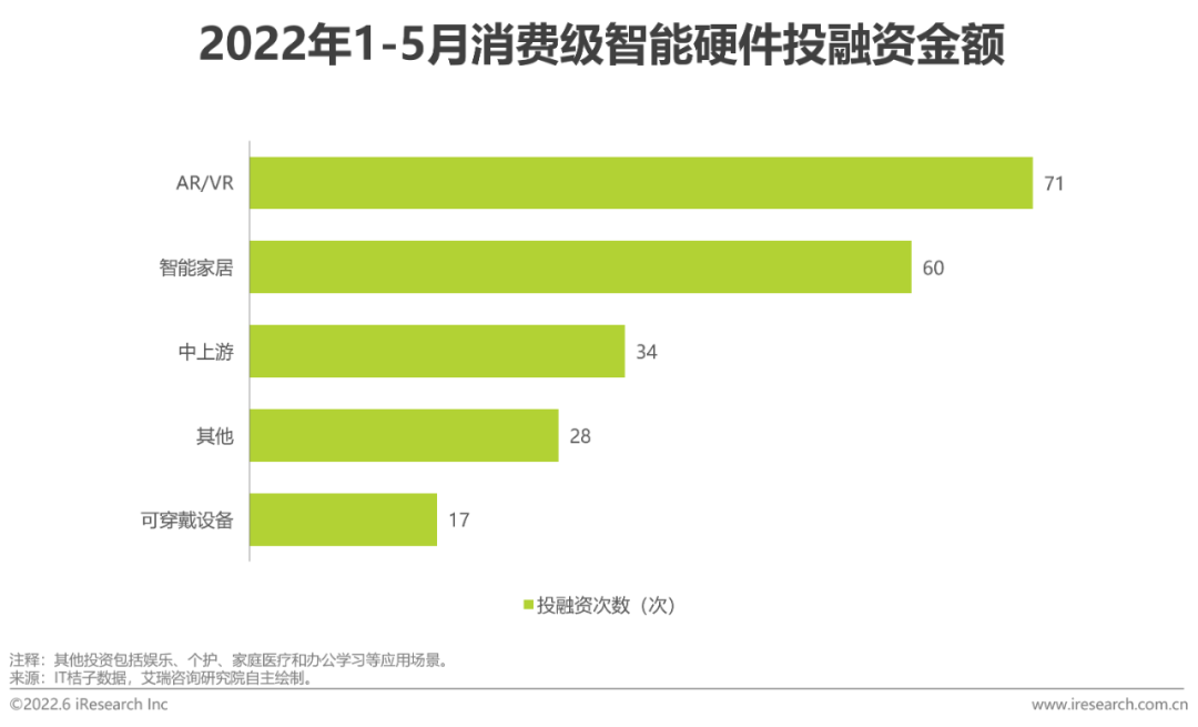 2022年物联网行业动态及热点追踪季报——家用/个人物联网篇