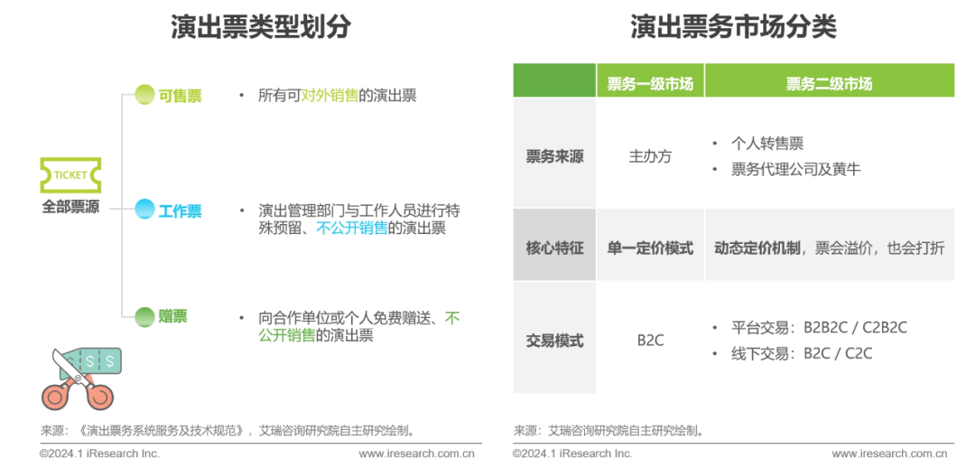 2023年中國演出票務行業研究報告