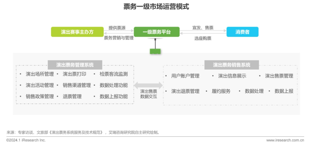 2023年中國演出票務行業研究報告