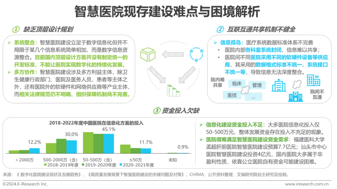 中国智慧医院现状及趋势研究报告