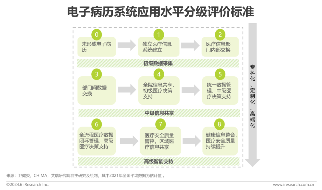 中国智慧医院现状及趋势研究报告