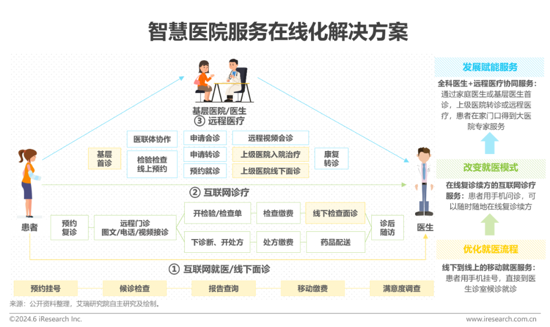 中国智慧医院现状及趋势研究报告