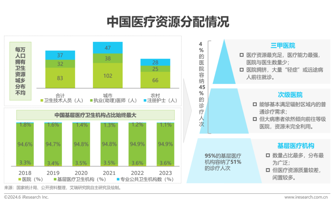 中国智慧医院现状及趋势研究报告
