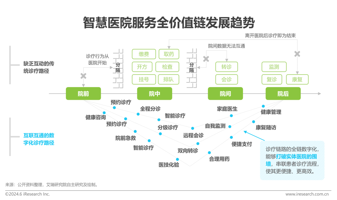 中国智慧医院现状及趋势研究报告