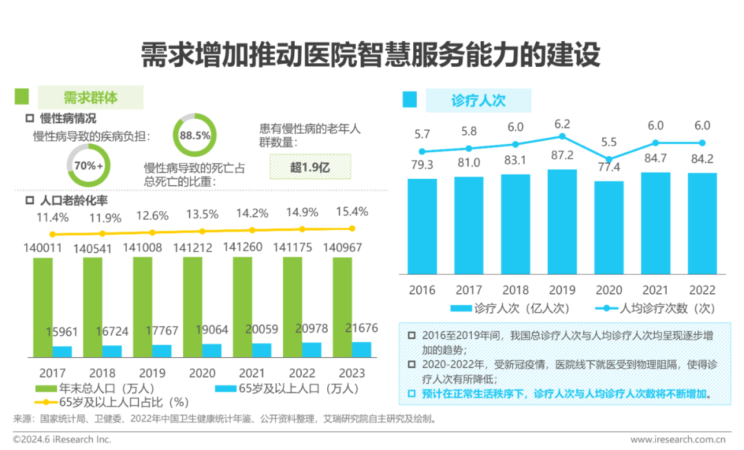 中国智慧医院现状及趋势研究报告