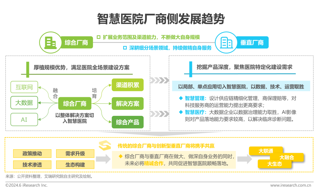 中国智慧医院现状及趋势研究报告