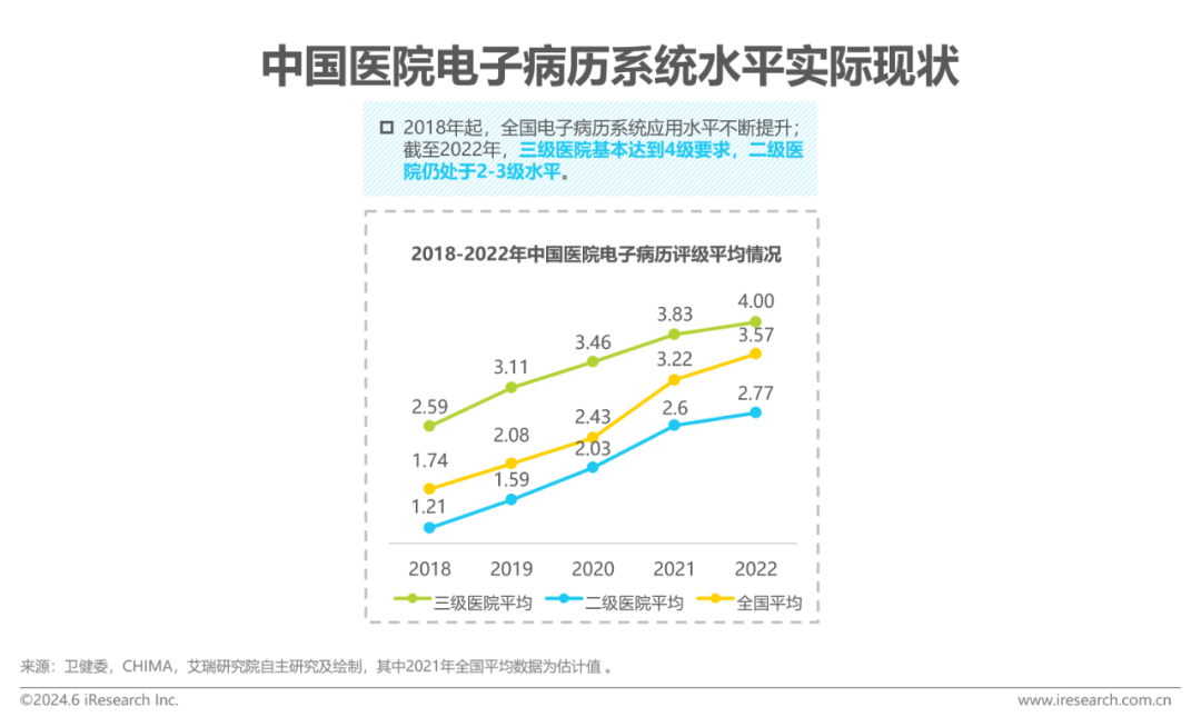 中国智慧医院现状及趋势研究报告