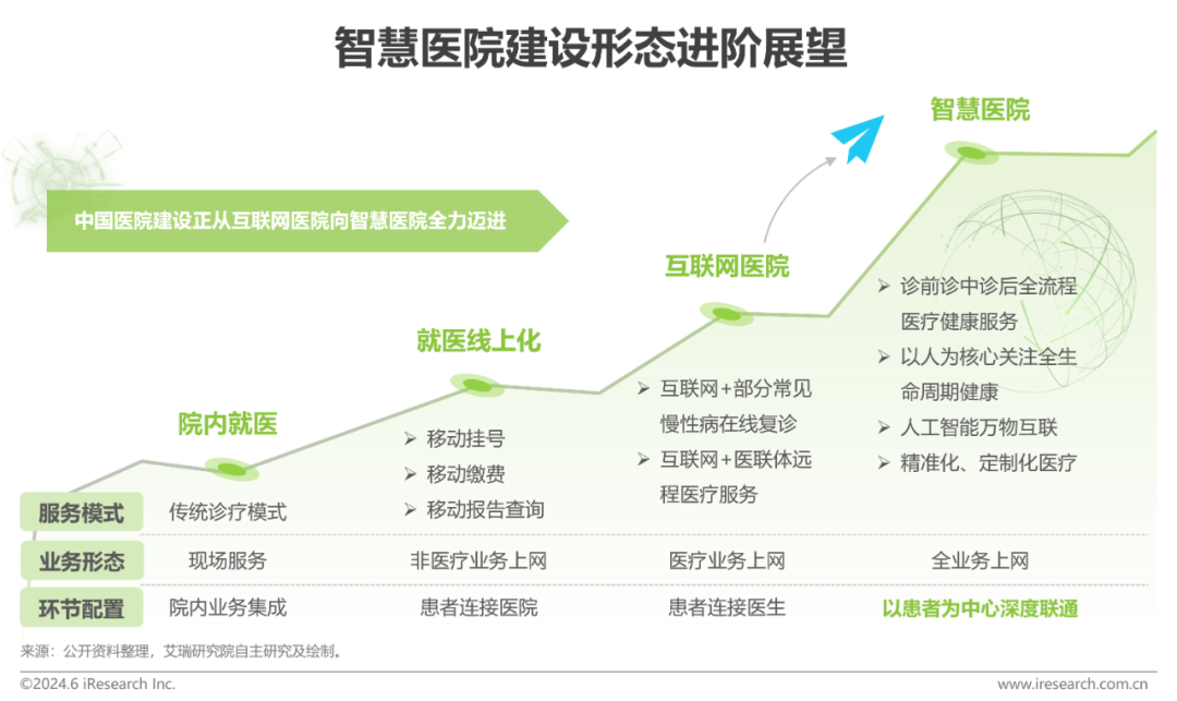 中国智慧医院现状及趋势研究报告