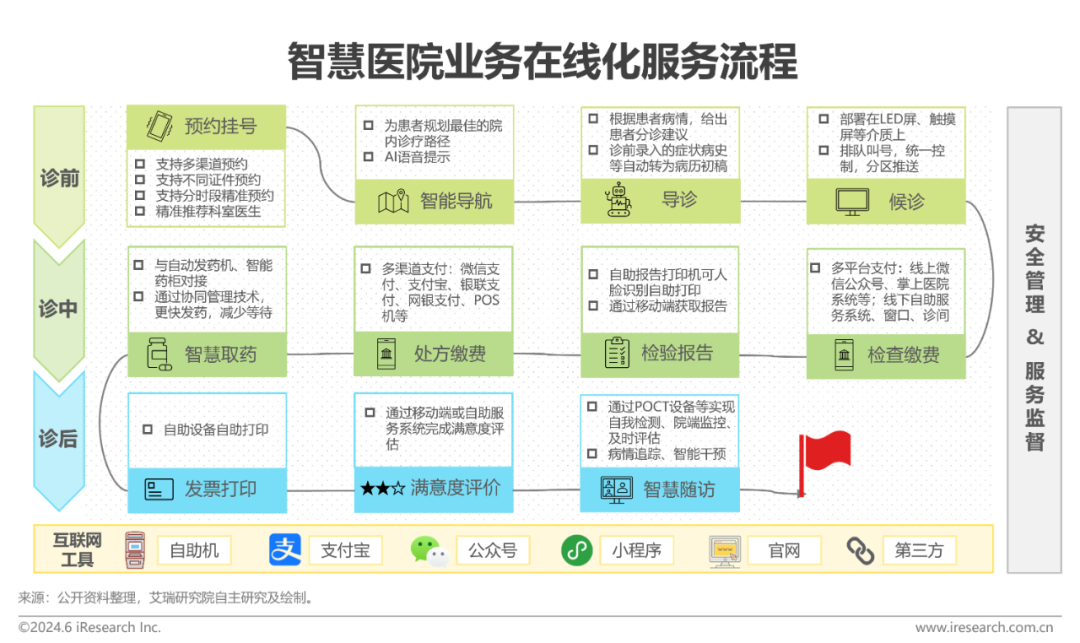 中国智慧医院现状及趋势研究报告