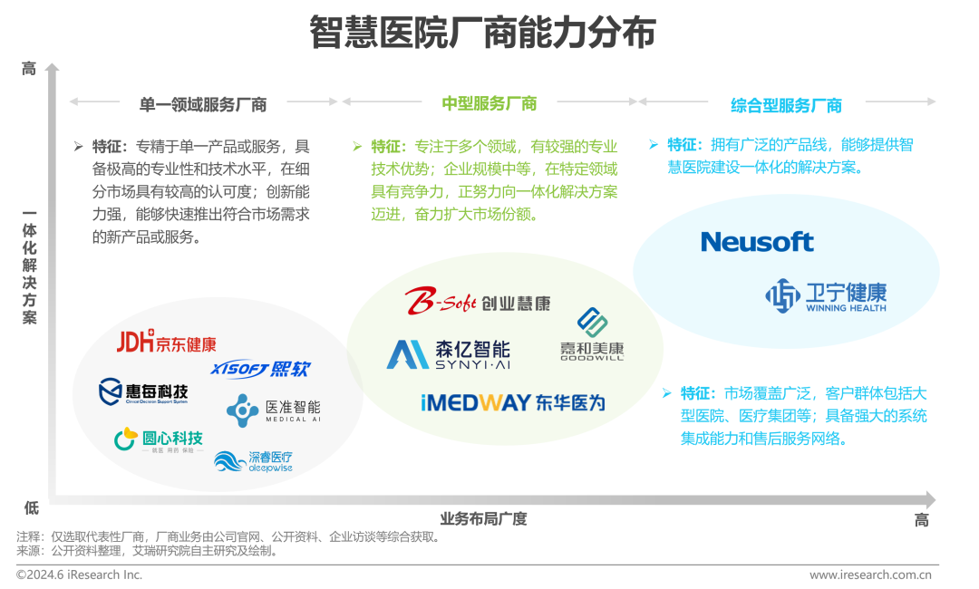 中国智慧医院现状及趋势研究报告