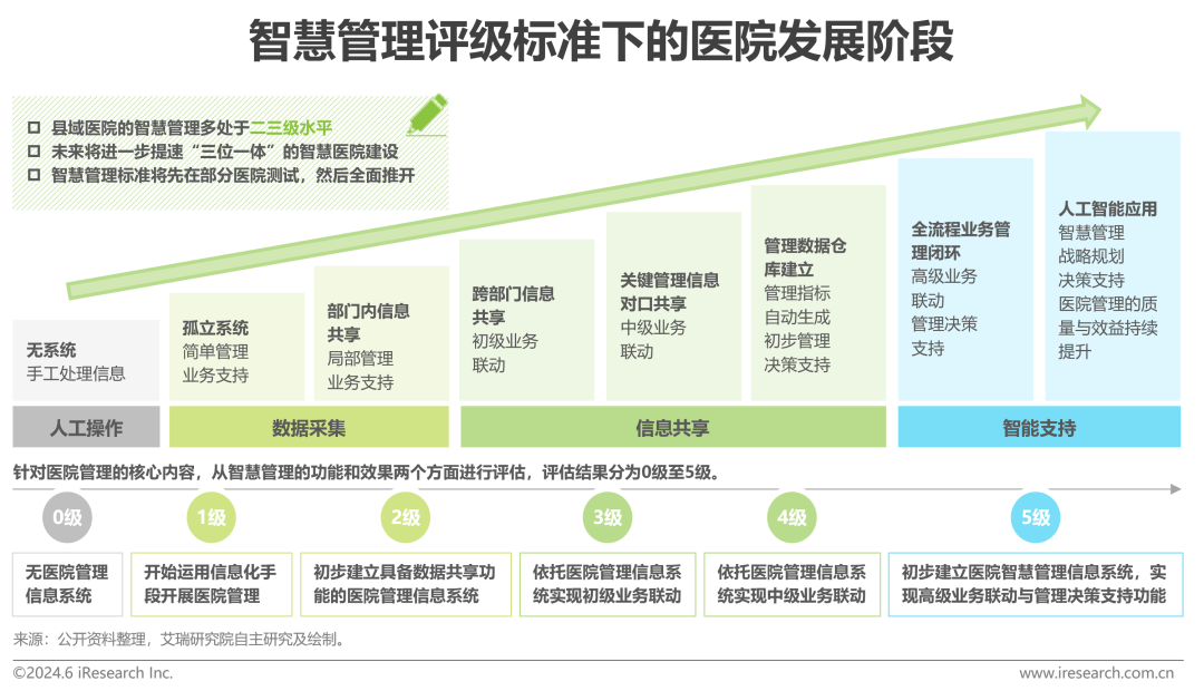 中国智慧医院现状及趋势研究报告