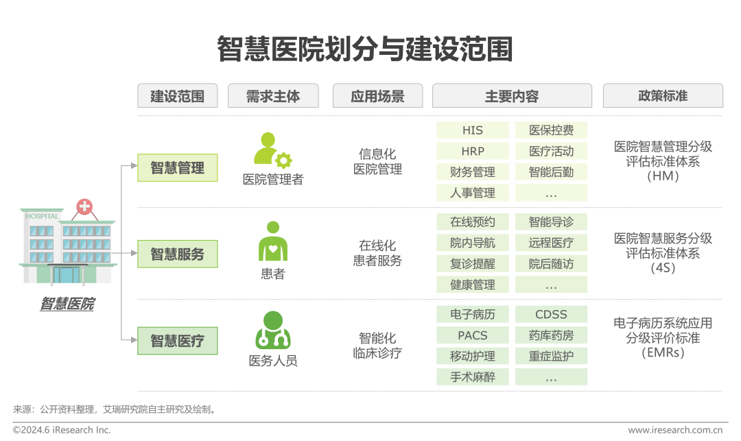 中国智慧医院现状及趋势研究报告