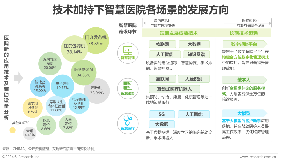 中国智慧医院现状及趋势研究报告