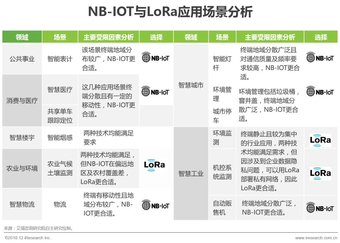 物聯網接入技術：NB-IOT與LoRa之爭 科技 第3張