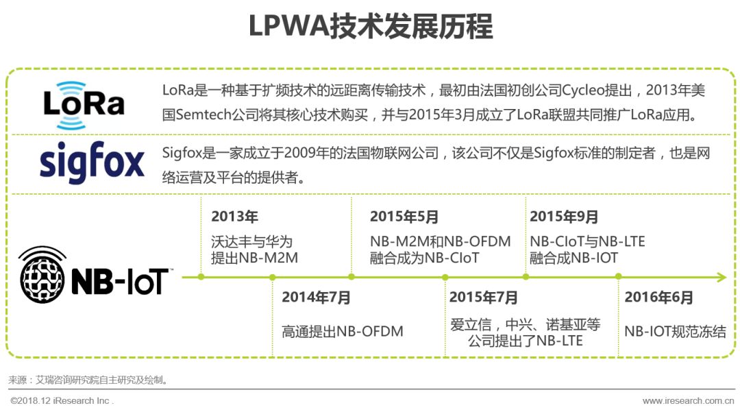 物聯網接入技術：NB-IOT與LoRa之爭 科技 第1張