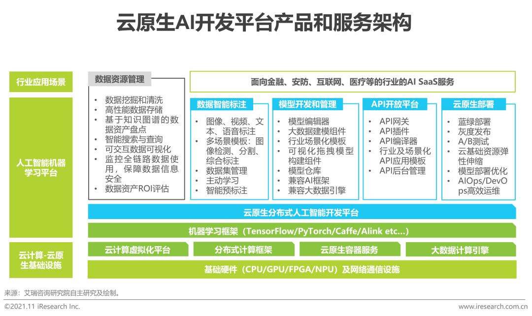 2021年中国云原生AI开发平台白皮书